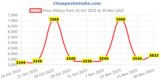 myntra.com Mast & Harbour Men Hooded Solid Tailored Jacket mast & harbour Price History Graph from 16 Oct 2025 to 30 Nov 2025