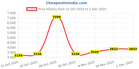 myntra.com Mast & Harbour Men Hooded Solid Tailored Jacket mast & harbour Price History Graph from 15 Oct 2025 to 29 Nov 2025