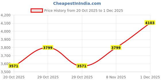myntra.com Mast & Harbour Men Hooded Solid Tailored Jacket mast & harbour Price History Graph from 20 Oct 2025 to 1 Dec 2025