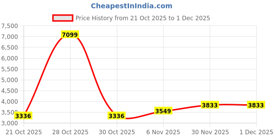 myntra.com Mast & Harbour Men Hooded Solid Tailored Jacket mast & harbour Price History Graph from 21 Oct 2025 to 1 Dec 2025