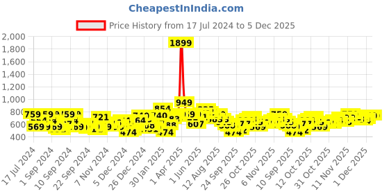 myntra.com Mast & Harbour Men Hooded Sweatshirt mast & harbour Price History Graph from 17 Jul 2024 to 5 Dec 2025
