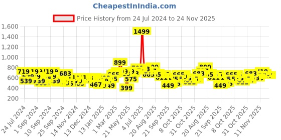 myntra.com Mast & Harbour Men Hooded Sweatshirt mast & harbour Price History Graph from 24 Jul 2024 to 24 Nov 2025