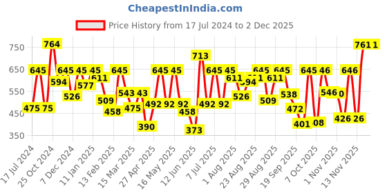 myntra.com Mast & Harbour Men Hooded Sweatshirt mast & harbour Price History Graph from 17 Jul 2024 to 30 Nov 2025