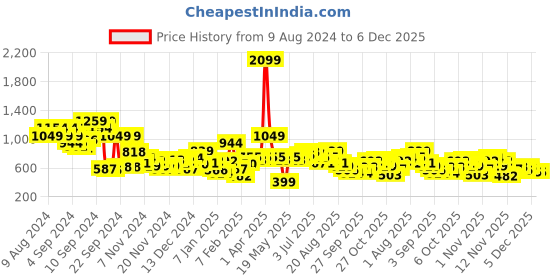 myntra.com Mast & Harbour Men Hooded Sweatshirt mast & harbour Price History Graph from 9 Aug 2024 to 5 Dec 2025