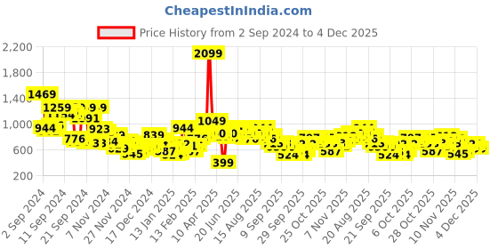 myntra.com Mast & Harbour Men Hooded Sweatshirt mast & harbour Price History Graph from 2 Sep 2024 to 4 Dec 2025