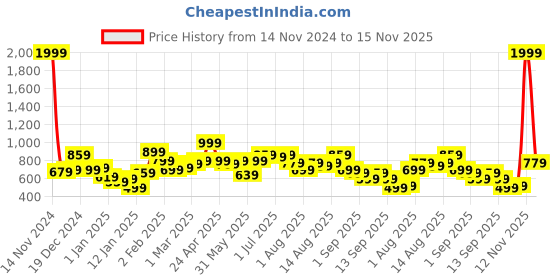 myntra.com Mast & Harbour Men Hooded Sweatshirt mast & harbour Price History Graph from 14 Nov 2024 to 15 Nov 2025