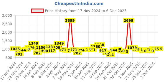 myntra.com Mast & Harbour Men Hooded Sweatshirt mast & harbour Price History Graph from 17 Nov 2024 to 6 Dec 2025
