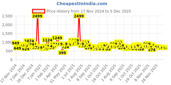 myntra.com Mast & Harbour Men Hooded Sweatshirt mast & harbour Price History Graph from 17 Nov 2024 to 5 Dec 2025