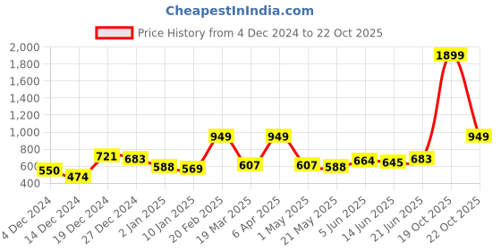 myntra.com Mast & Harbour Men Hooded Sweatshirt mast & harbour Price History Graph from 4 Dec 2024 to 21 Oct 2025