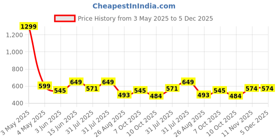 myntra.com Mast & Harbour Men Hooded Sweatshirt mast & harbour Price History Graph from 3 May 2025 to 5 Dec 2025