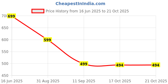 myntra.com Mast & Harbour Men Hooded Sweatshirt mast & harbour Price History Graph from 16 Jun 2025 to 21 Oct 2025