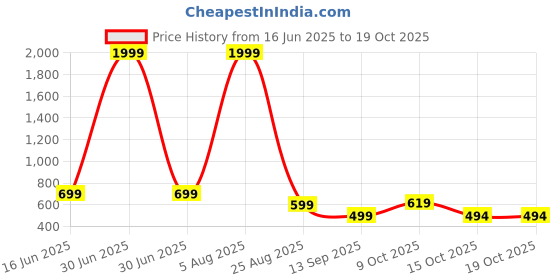 myntra.com Mast & Harbour Men Hooded Sweatshirt mast & harbour Price History Graph from 16 Jun 2025 to 18 Oct 2025