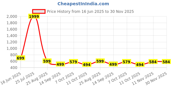 myntra.com Mast & Harbour Men Hooded Sweatshirt mast & harbour Price History Graph from 16 Jun 2025 to 30 Nov 2025