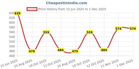 myntra.com Mast & Harbour Men Hooded Sweatshirt mast & harbour Price History Graph from 15 Jun 2025 to 30 Nov 2025