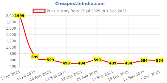 myntra.com Mast & Harbour Men Hooded Sweatshirt mast & harbour Price History Graph from 13 Jul 2025 to 30 Nov 2025