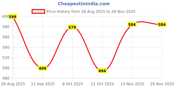 myntra.com Mast & Harbour Men Hooded Sweatshirt mast & harbour Price History Graph from 26 Aug 2025 to 25 Nov 2025