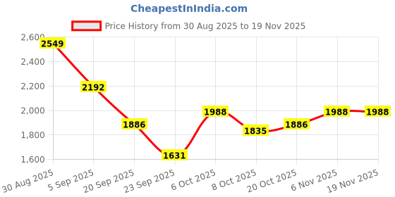 myntra.com Mast & Harbour Men Hooded Sweatshirt mast & harbour Price History Graph from 30 Aug 2025 to 19 Nov 2025
