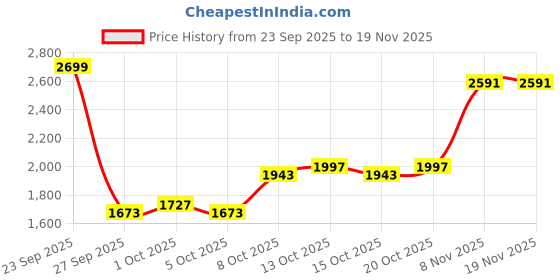 myntra.com Mast & Harbour Men Hooded Sweatshirt mast & harbour Price History Graph from 23 Sep 2025 to 19 Nov 2025