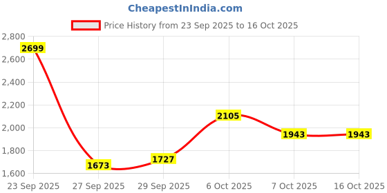 myntra.com Mast & Harbour Men Hooded Sweatshirt mast & harbour Price History Graph from 23 Sep 2025 to 16 Oct 2025