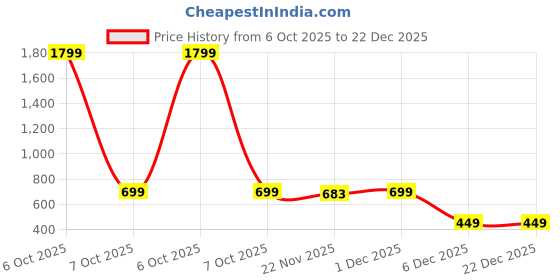 myntra.com Mast & Harbour Men Hooded Sweatshirt mast & harbour Price History Graph from 6 Oct 2025 to 21 Dec 2025
