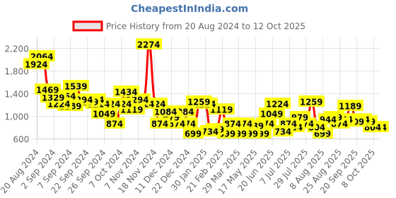 myntra.com Mast & Harbour Men Horsebit Loafers mast & harbour Price History Graph from 20 Aug 2024 to 12 Oct 2025