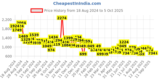 myntra.com Mast & Harbour Men Horsebit Loafers mast & harbour Price History Graph from 18 Aug 2024 to 4 Oct 2025