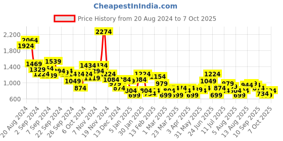 myntra.com Mast & Harbour Men Horsebit Loafers mast & harbour Price History Graph from 20 Aug 2024 to 7 Oct 2025