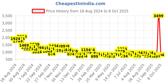 myntra.com Mast & Harbour Men Horsebit Loafers mast & harbour Price History Graph from 18 Aug 2024 to 8 Oct 2025