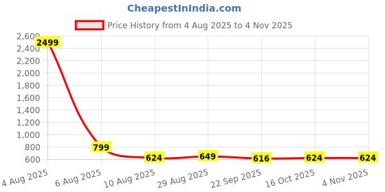 myntra.com Mast & Harbour Men Horsebit Loafers mast & harbour Price History Graph from 4 Aug 2025 to 4 Nov 2025