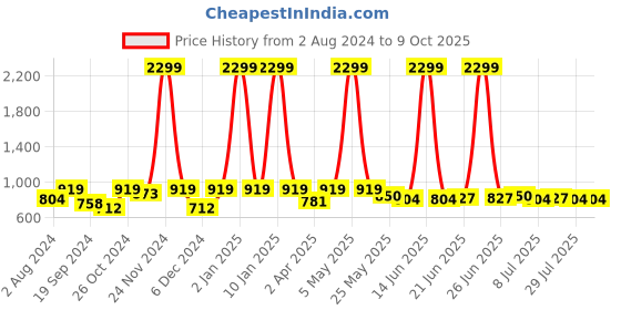 myntra.com Mast & Harbour Men Jean Heavy Fade Stretchable Jeans mast & harbour Price History Graph from 2 Aug 2024 to 8 Oct 2025