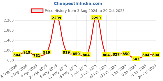 myntra.com Mast & Harbour Men Jean Low Distress Heavy Fade Stretchable Jeans mast & harbour Price History Graph from 3 Aug 2024 to 19 Oct 2025