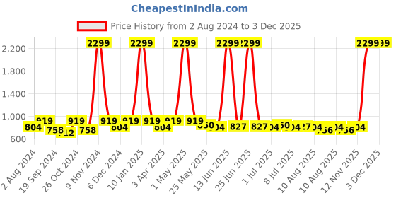 myntra.com Mast & Harbour Men Jean Mid Rise Clean Look Light Fade Stretchable Jeans mast & harbour Price History Graph from 2 Aug 2024 to 2 Dec 2025