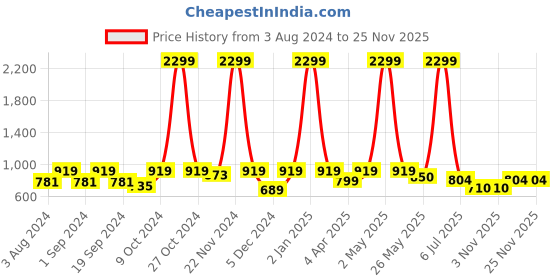 myntra.com Mast & Harbour Men Jean Mid Rise Clean Look Light Fade Stretchable Jeans mast & harbour Price History Graph from 3 Aug 2024 to 24 Nov 2025