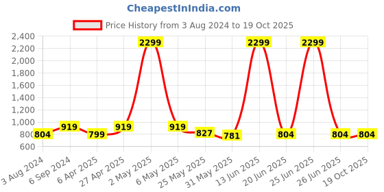 myntra.com Mast & Harbour Men Jean Relaxed Fit Heavy Fade Jeans mast & harbour Price History Graph from 3 Aug 2024 to 17 Oct 2025