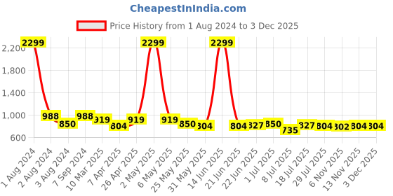 myntra.com Mast & Harbour Men Jean Slim Fit Heavy Fade Stretchable Jeans mast & harbour Price History Graph from 1 Aug 2024 to 2 Dec 2025