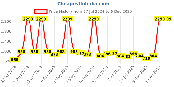 myntra.com Mast & Harbour Men Jean Slim Fit Light Fade Stretchable Jeans mast & harbour Price History Graph from 17 Jul 2024 to 5 Dec 2025