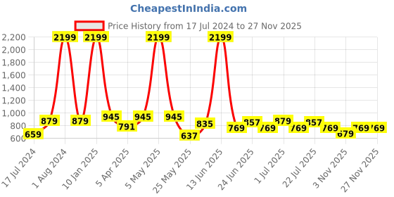 myntra.com Mast & Harbour Men Jean Slim Fit Light Fade Stretchable Jeans mast & harbour Price History Graph from 17 Jul 2024 to 25 Nov 2025