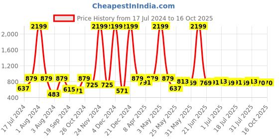 myntra.com Mast & Harbour Men Jean Slim Fit Light Fade Stretchable Jeans mast & harbour Price History Graph from 17 Jul 2024 to 16 Oct 2025