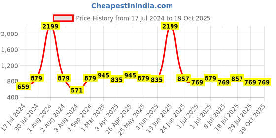 myntra.com Mast & Harbour Men Jean Slim Fit Light Fade Stretchable Jeans mast & harbour Price History Graph from 17 Jul 2024 to 17 Oct 2025