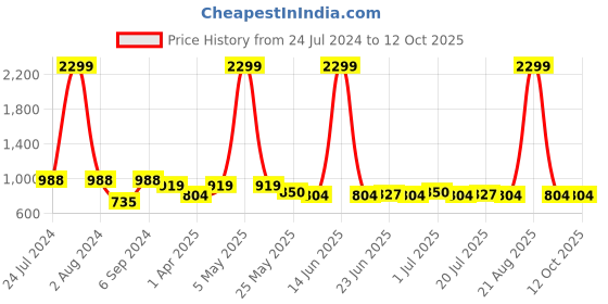 myntra.com Mast & Harbour Men Jean Slim Fit Light Fade Stretchable Jeans mast & harbour Price History Graph from 24 Jul 2024 to 12 Oct 2025