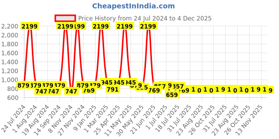 myntra.com Mast & Harbour Men Jean Slim Fit Light Fade Stretchable Jeans mast & harbour Price History Graph from 24 Jul 2024 to 4 Dec 2025