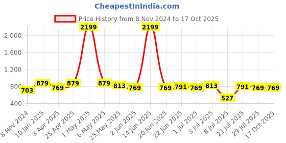 myntra.com Mast & Harbour Men Jean Slim Fit Light Fade Stretchable Jeans mast & harbour Price History Graph from 8 Nov 2024 to 16 Oct 2025