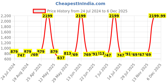 myntra.com Mast & Harbour Men Jean Slim Fit Light Fade Stretchable Jeans mast & harbour Price History Graph from 24 Jul 2024 to 5 Dec 2025