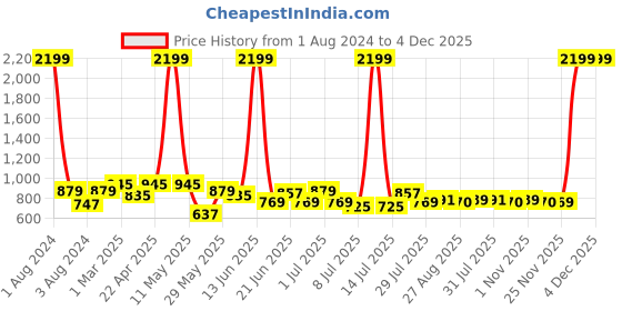 myntra.com Mast & Harbour Men Jean Slim Fit Light Fade Stretchable Jeans mast & harbour Price History Graph from 1 Aug 2024 to 4 Dec 2025