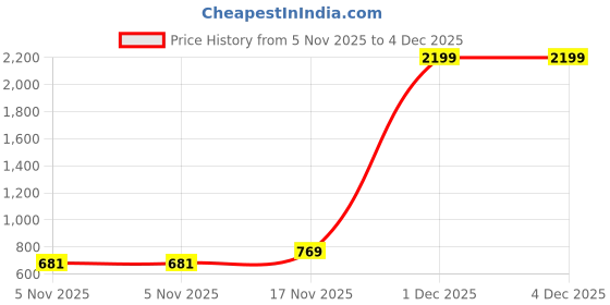 myntra.com Mast & Harbour Men Jean Slim Fit Slash Knee Light Fade Stretchable Jeans mast & harbour Price History Graph from 5 Nov 2025 to 4 Dec 2025