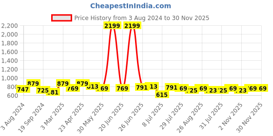 myntra.com Mast & Harbour Men Jean Slim Fit Stretchable Jeans mast & harbour Price History Graph from 3 Aug 2024 to 30 Nov 2025
