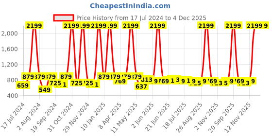 myntra.com Mast & Harbour Men Jean Slim Fit Stretchable Jeans mast & harbour Price History Graph from 17 Jul 2024 to 4 Dec 2025