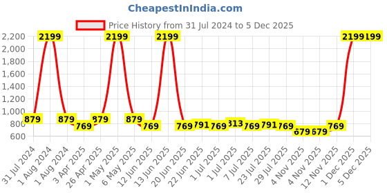 myntra.com Mast & Harbour Men Jean Slim Fit Stretchable Jeans mast & harbour Price History Graph from 31 Jul 2024 to 5 Dec 2025