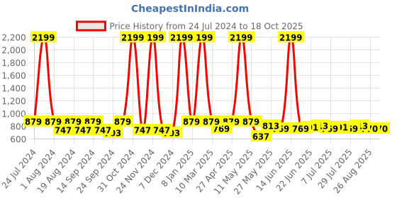 myntra.com Mast & Harbour Men Jean Slim Fit Stretchable Jeans mast & harbour Price History Graph from 24 Jul 2024 to 17 Oct 2025