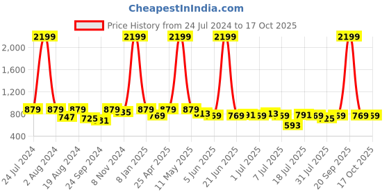 myntra.com Mast & Harbour Men Jean Slim Fit Stretchable Jeans mast & harbour Price History Graph from 24 Jul 2024 to 16 Oct 2025